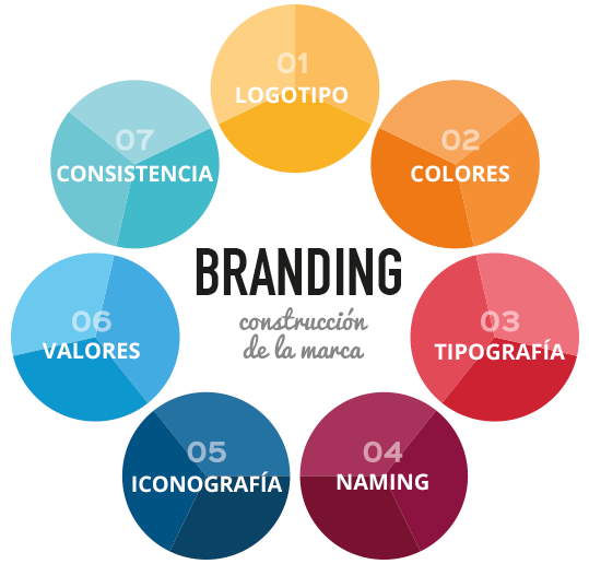 importancia_del_branding